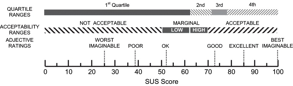 Bar chart mapping SUS Score ranges (0 to 100) to quartile ranges, acceptibility ranges and adjective ratings.
      The first quartile is a SUS score between 0 and ~65. The second quartile goes from 65 to ~72. The third quartile goes from 73 to ~79. The fourth quartile goes from 80 to 100.
      The 'not acceptable' range goes from 0 to 50. The marginal low range goes from 51 to ~63 and the marginal high range from 64 to 70. The acceptable range goes from 71 to 100.
      The adjective rating of 'worst imaginable' is from 0 to 25, 'Poor' ranges from 26 to 39 'OK' ranges from 40 to 52, 'Good' ranges from 53 to 73, 'Excellent' ranges from 74 to 58 and 'Best imaginable' ranges from 86 to 100.