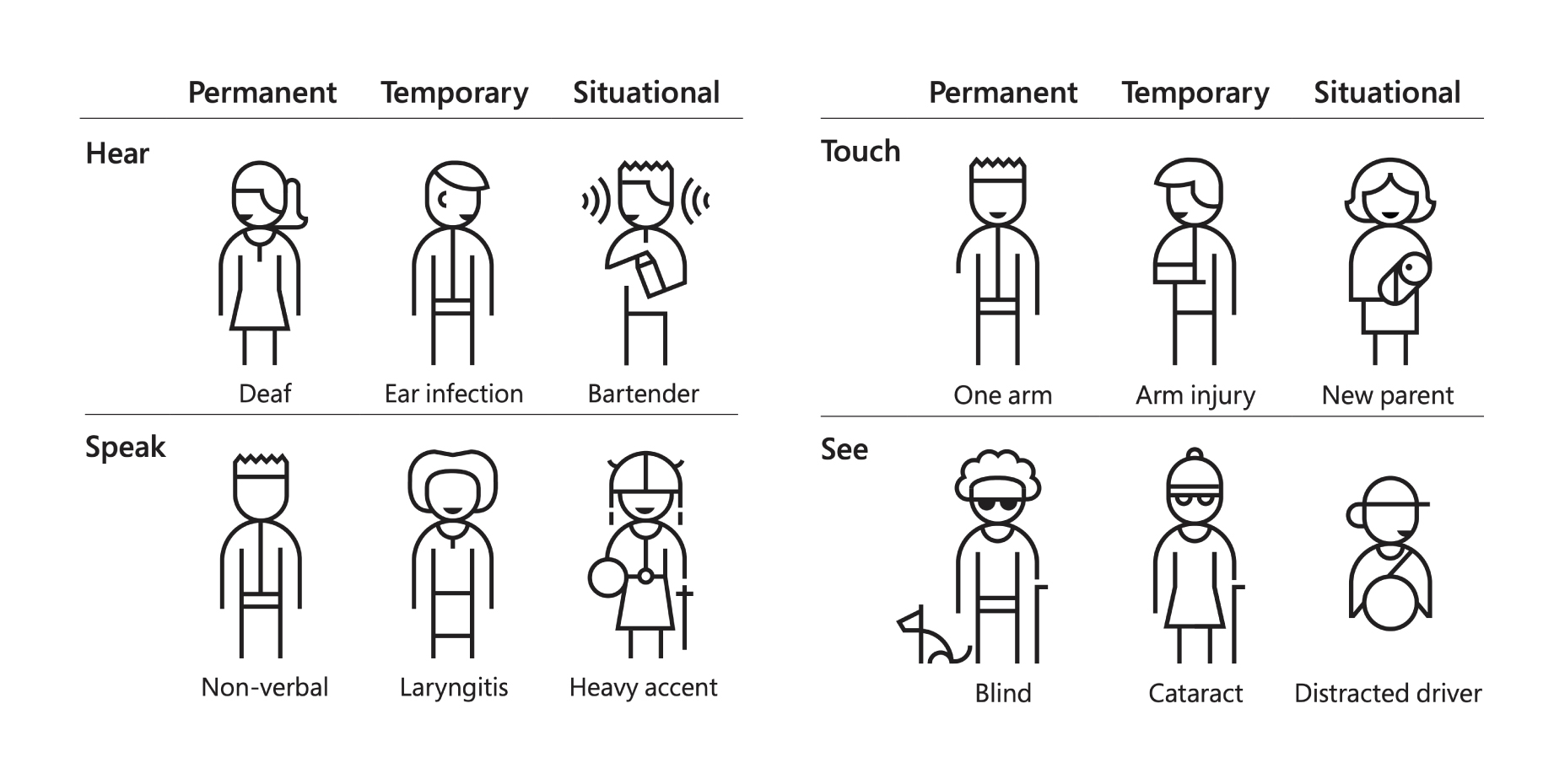 Diagram showing examples of permanent, temporary and situational impairments for hearing, speaking, motor, and seeing, using simple illustrated figures for each condition. In detail:
        Permanent hearing impairment: Deaf;
        Temporary hearing impairment: Ear infection; 
        Situational hearing impairment: Bartender;
        Permanent speaking impairment: Non-verbal;
        Temporary speaking impairment: Laryngitis; 
        Situational speaking impairment: Heavy accent;
        Permanent motor impairment: One arm;
        Temporary motor impairment: Arm injury; 
        Situational motor impairment: new parent holding a baby in one arm;
        Permanent visual impairment: Blind;
        Temporary visual impairment: Cataract; 
        Situational visual impairment: Distracted driver;
        