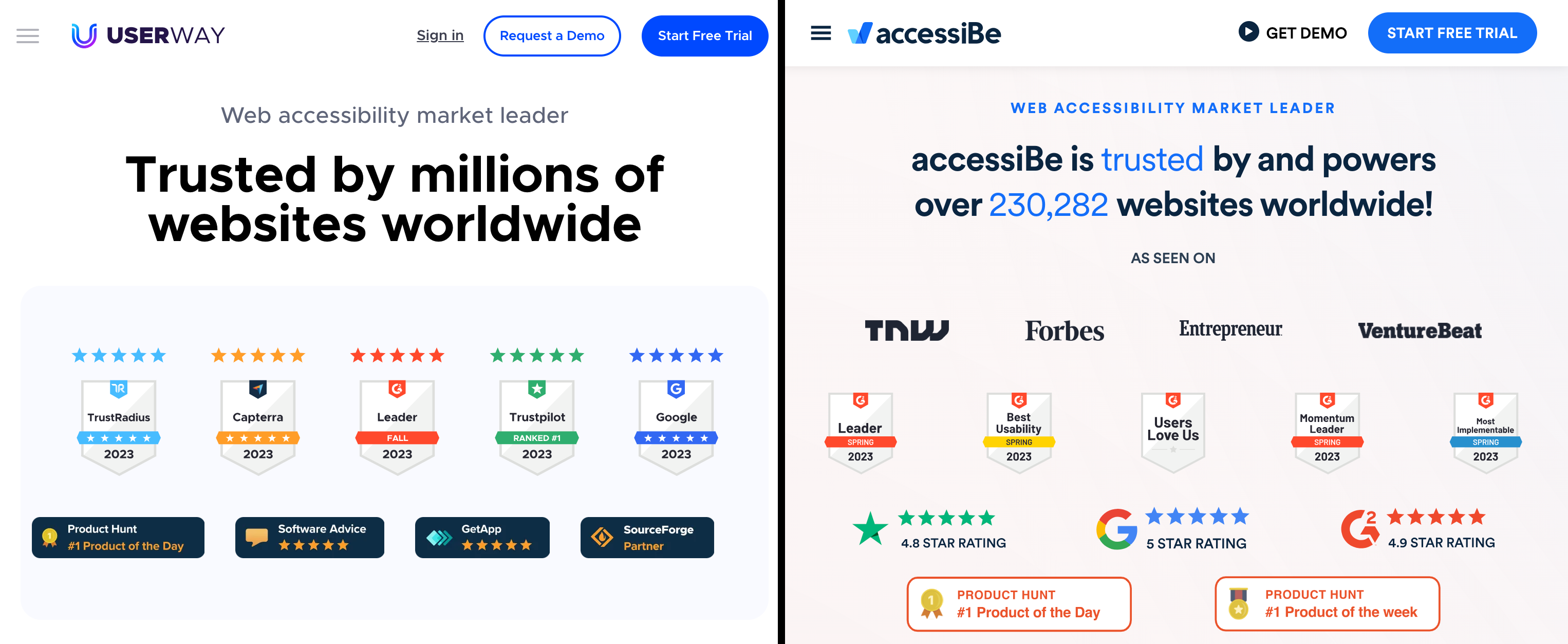 A comparison of two website screenshots. On the left is UserWay stating 'web accessibility market leader - trusted by millions of websites worldwide'. On the right is accessiBe stating 'web accessibility market leader - accessiBe is trusted by and powers over 230282 websites worldwide!