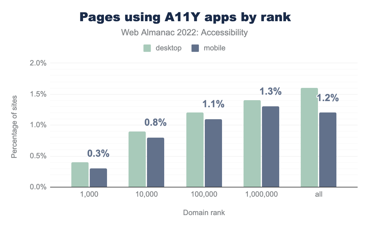 A bar chart showing that for the top 1000 sites, 0.4% on desktop and 0.3% on mobile use and accessibility app, for the top 10000 it’s 0.9% and 0.8% respectively, for the top 100000 it’s 1.2% and 1.1%, for the top million it’s 1.4% and 1.3%, and finally for all sites 1.6% it’s 1.2%.