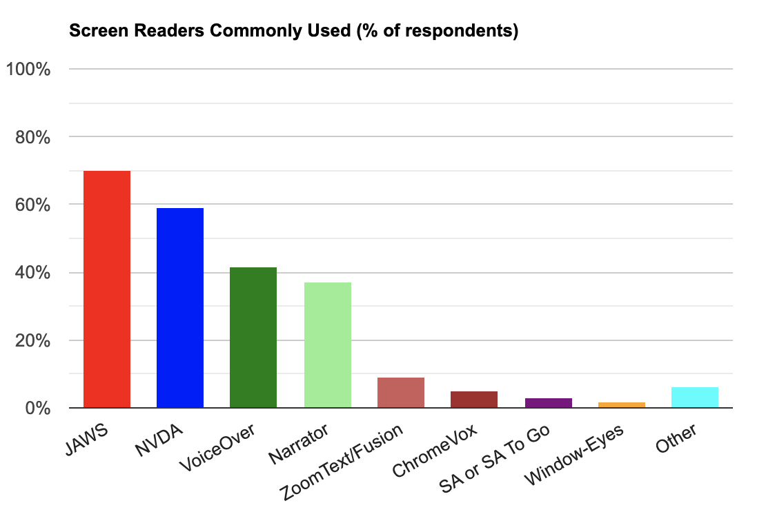 Bar chart showing screen readers commonly used. JAWS	is used by 70.0% of respondents, NVDA by	58.8%, VoiceOver by 41.3%, Narrator by 36.8%, ZoomText by 8.9%, ChromeVox by 4.7%, System Access or System Access to Go by 3.0%, Window-Eyes by 1.5% and 'Other' are used by 6.3% of respondents.