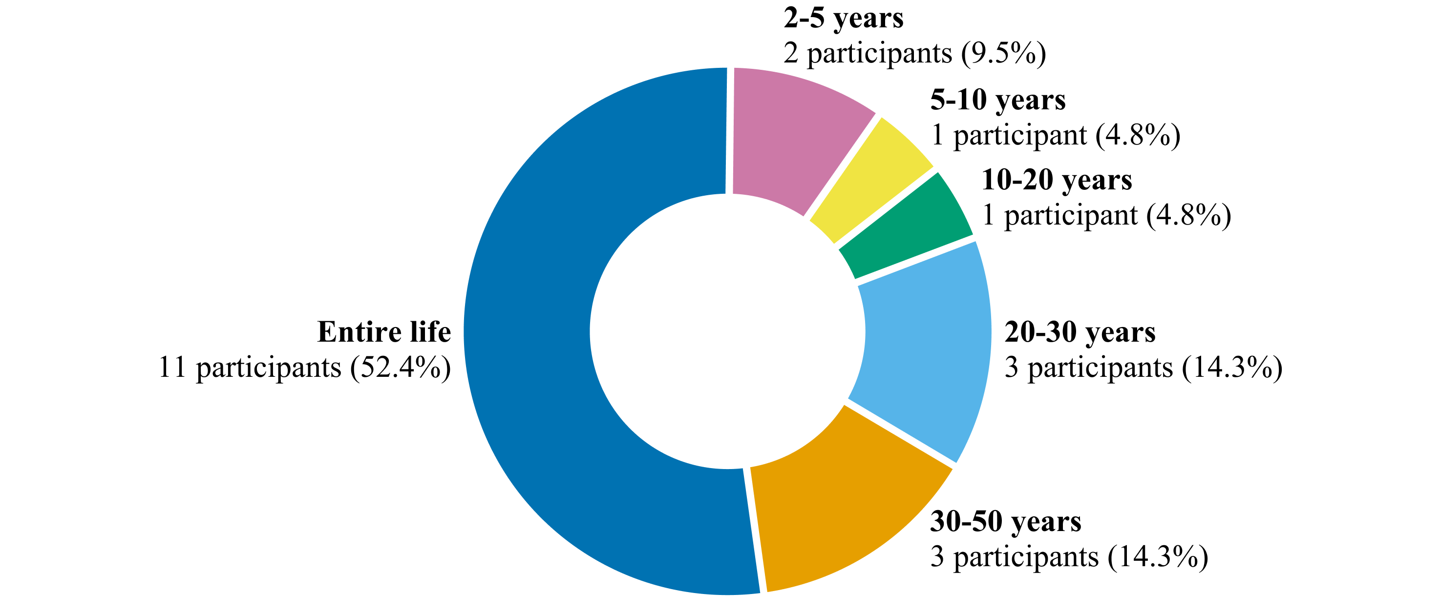 A doughnut chart describing the length of time study participants live with their visual impairment. In detail: 2 participants (9.5%) for 2 to 5 years. 1 participant (4.8%) for 5 to 10 years. 1 participant (4.8%) for 10 to 20 years. 3 participants (14.3%) for 20 to 30 years. 3 participants (14.3%) for 30 to 50 years. 11 participants (52.4%) for their entire life.