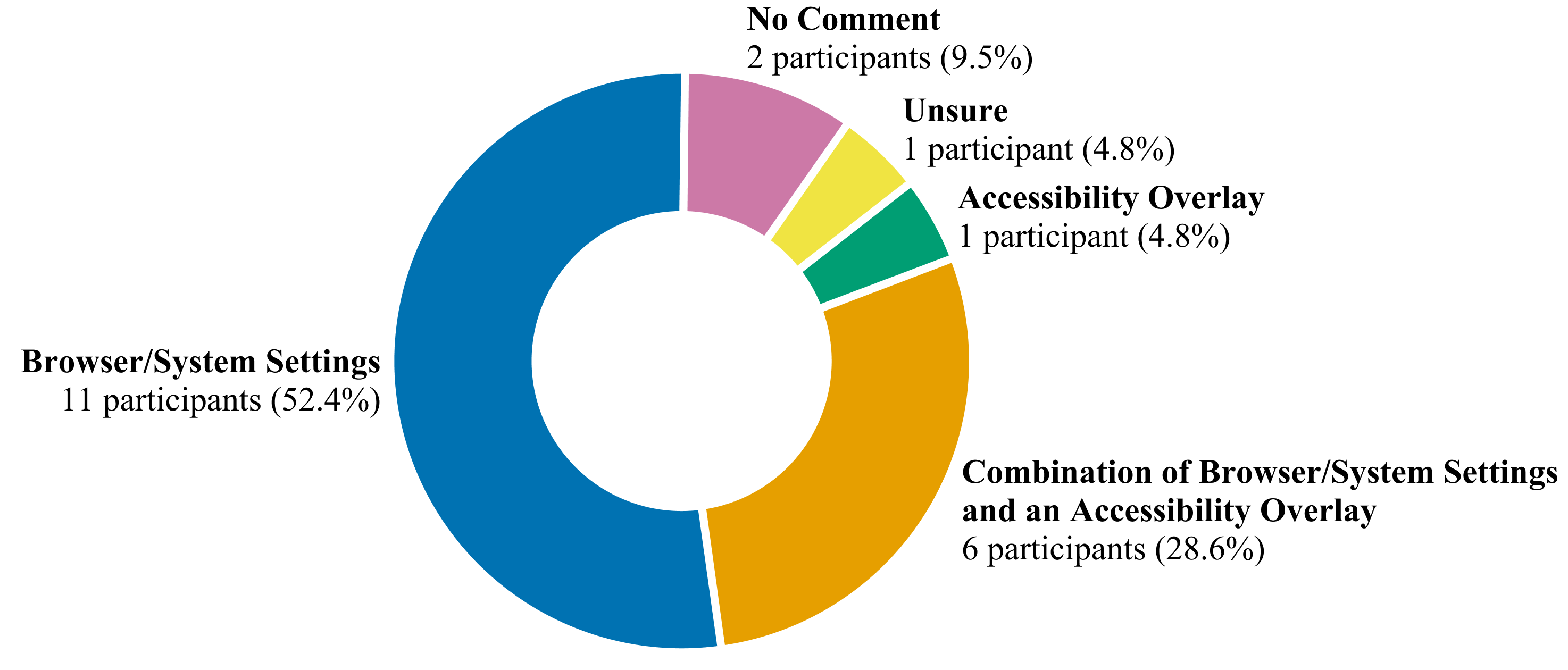 A doughnut chart describing the technological preference of participants in the study concerning adjusting a website to their needs. In detail: 2 participants (9.5%) have no comment about it. 1 participant (4.8%) is unsure. 1 participant (4.8%) prefers to use an accessibility overlay. 6 participants (28.6%) prefer to use a combination of browser and system settings in combination with an accessibility overlay. 11 participants (52.4%) prefer to use only theor browser and system settings.