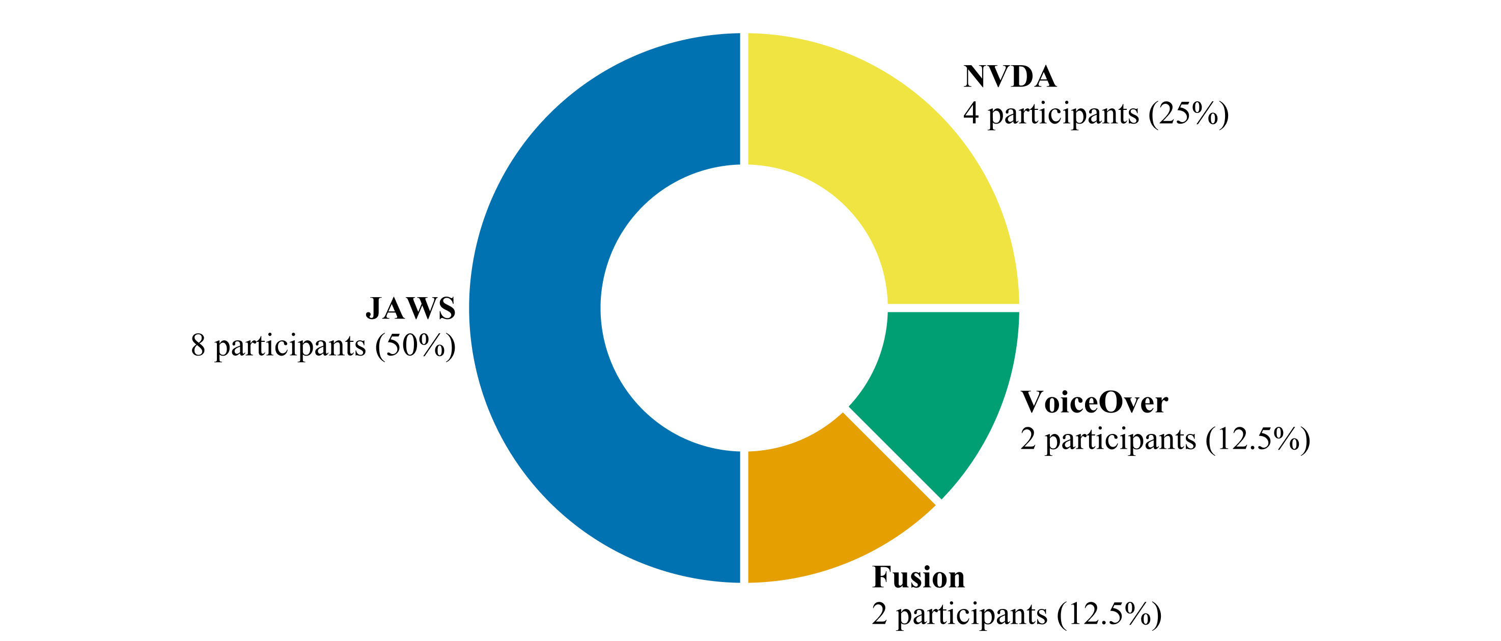 A doughnut chart describing the type of screen reader participants are using. In detail: 4 participants (25%) use NVDA. 2 participants (12.5%) use VoiceOver. 2 participants (12.5%) use Fusion. 8 participants (50%) use JAWS.