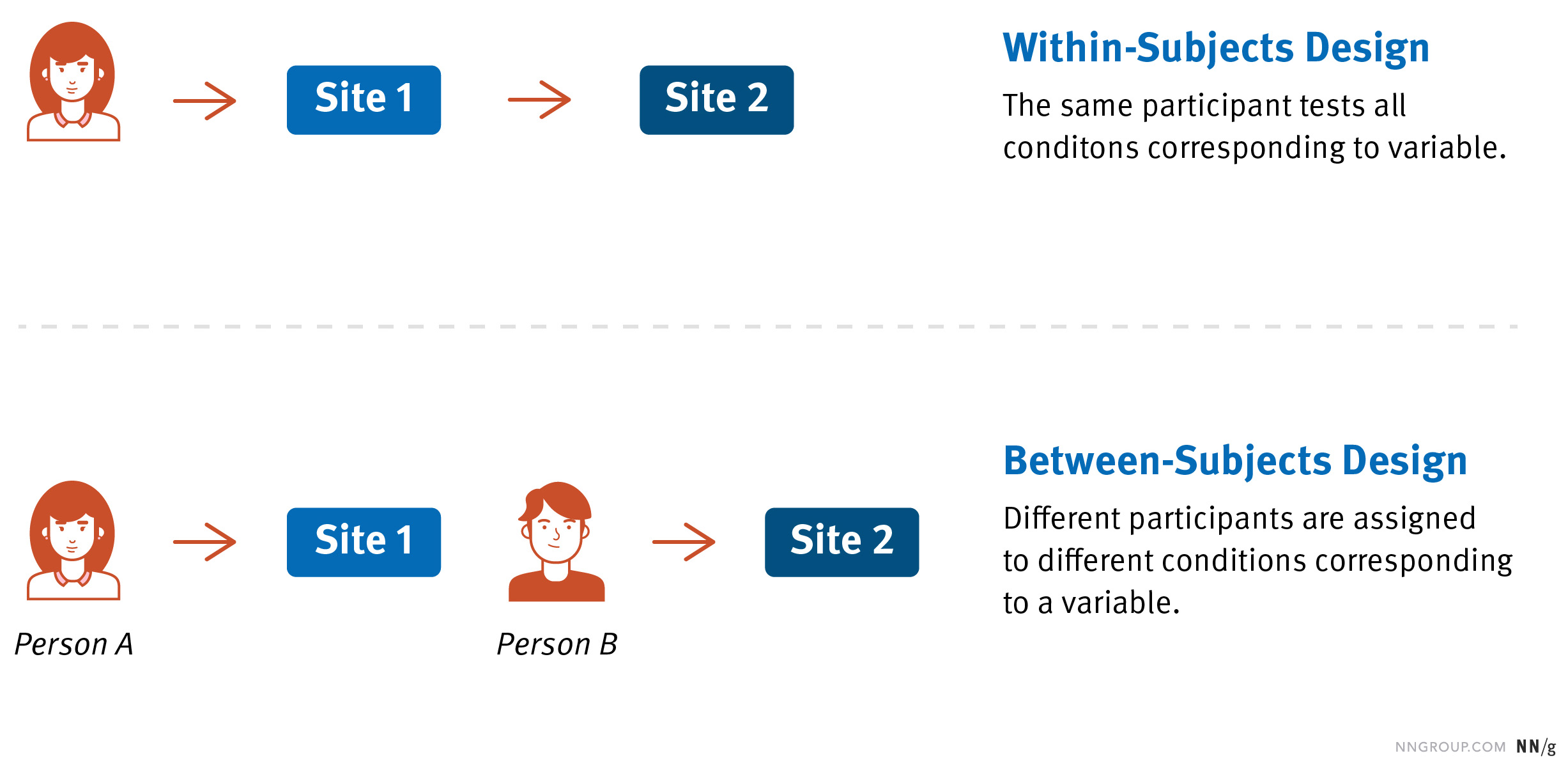  Visualised difference of a within-subjects and a between-subjects study design using arrows, illustrations of people and text reading: Within-Subjects Design is the same participant testing all conditions corresponding to a variable (for example Site 1 and Site 2). In Between-Subjects Design different participants are assigned to different conditions corresponding to a variable (for example Person A testing Site 1 and Person B testing Site 2).