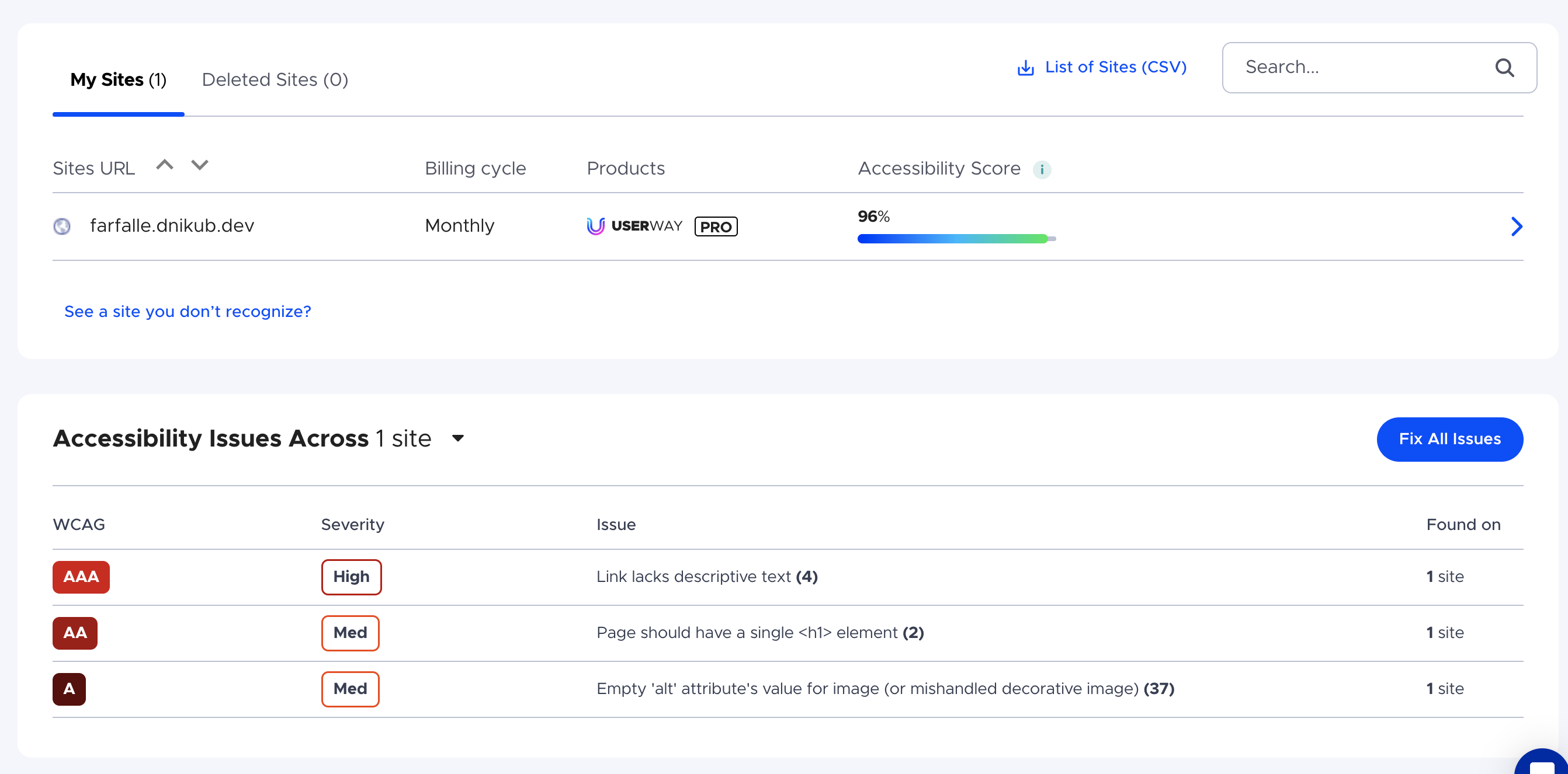 A screenshot of the UserWay admin dashboard displaying an accessibility score of 96% and a list of detected issues, after the accessibility overlay was added. 4 issues are 'Link lacks descriptive text', categorised as high severity and WCAG AAA. 2 issues are 'Page should have a single H1 element, categorised as medium severity and WCAG AA. 37 issues are 'Empty alt attribute for image (or mishandled decorative image)' categorised as medium severity and WCAG A.